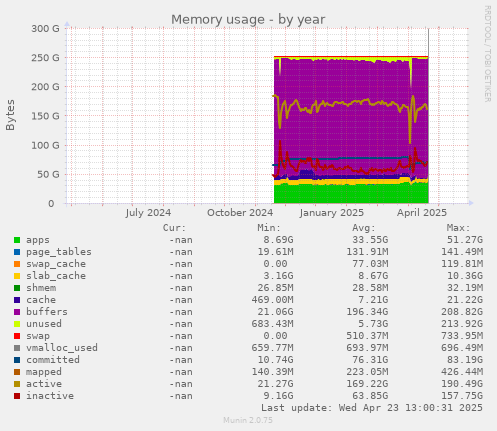 Memory usage