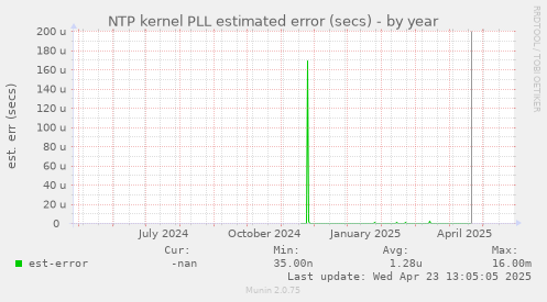 NTP kernel PLL estimated error (secs)