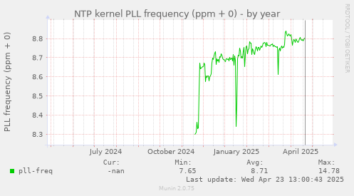 NTP kernel PLL frequency (ppm + 0)