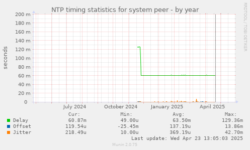 NTP timing statistics for system peer
