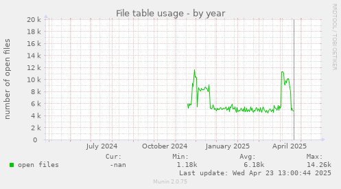 File table usage