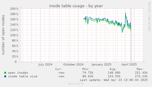 Inode table usage