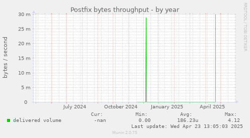 Postfix bytes throughput