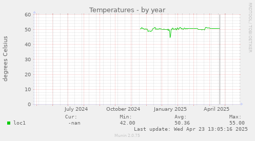Temperatures