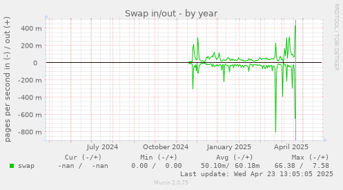 Swap in/out