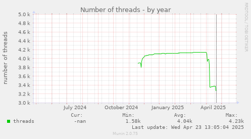 Number of threads