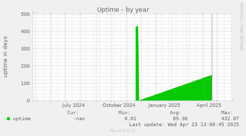 Uptime