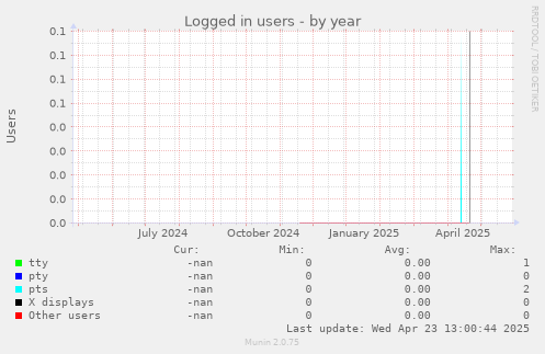 Logged in users