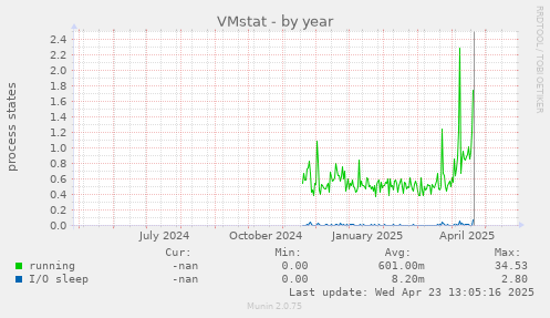 VMstat