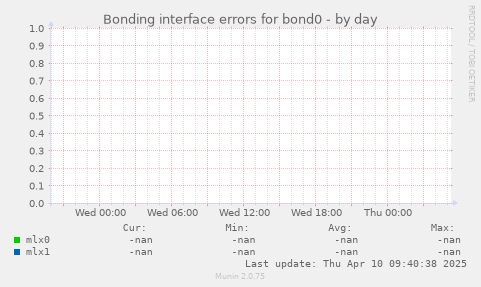 Bonding interface errors for bond0