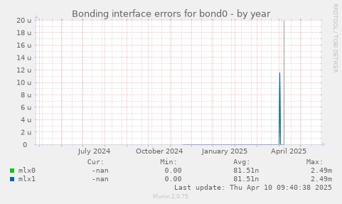 Bonding interface errors for bond0