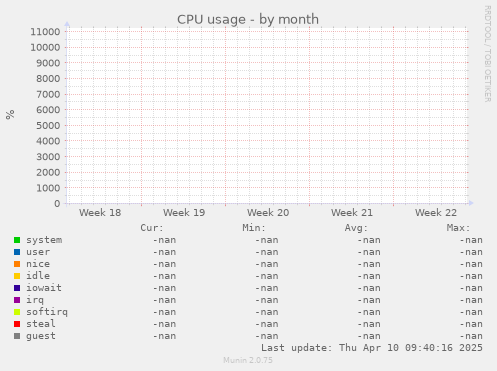CPU usage