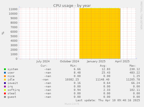 CPU usage