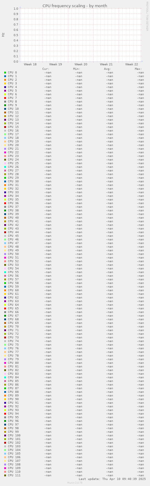CPU frequency scaling