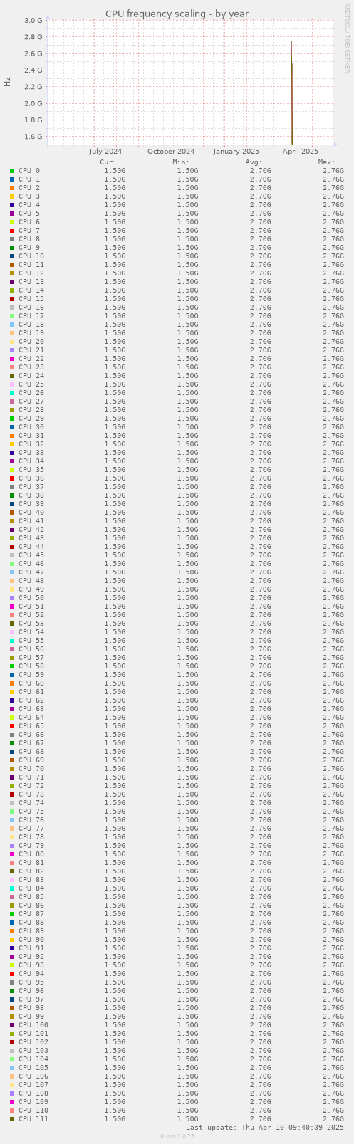 CPU frequency scaling