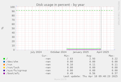 Disk usage in percent