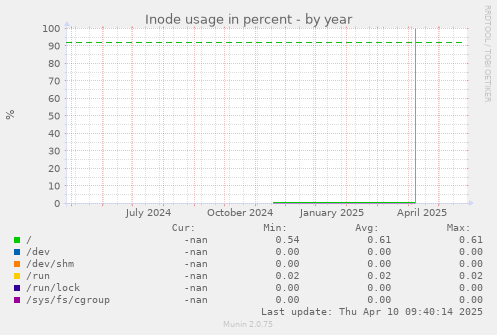 Inode usage in percent