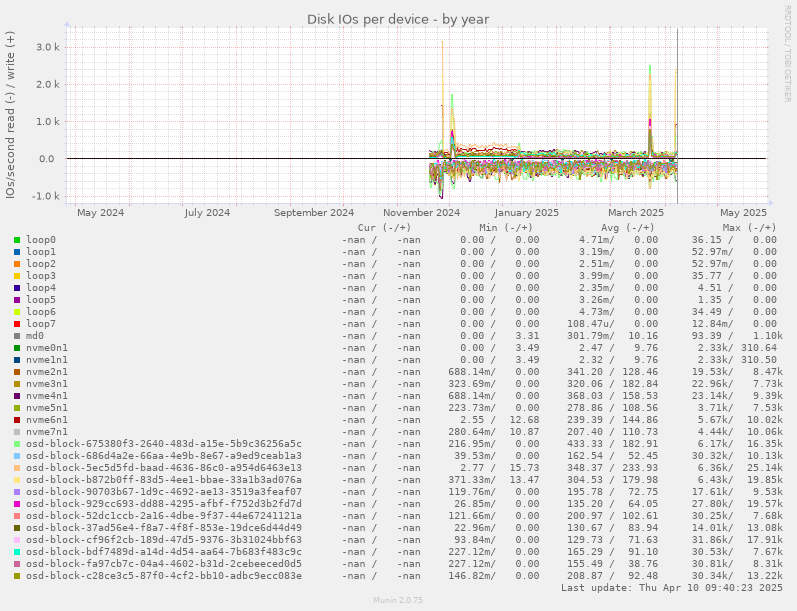 Disk IOs per device