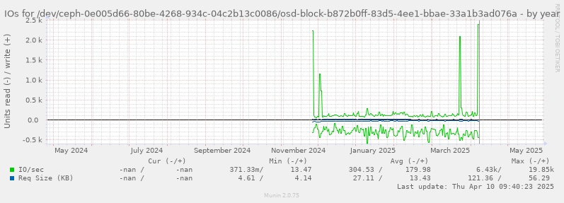 IOs for /dev/ceph-0e005d66-80be-4268-934c-04c2b13c0086/osd-block-b872b0ff-83d5-4ee1-bbae-33a1b3ad076a
