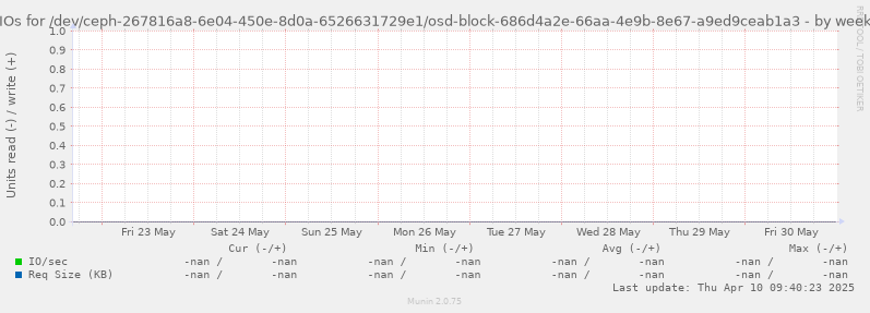 IOs for /dev/ceph-267816a8-6e04-450e-8d0a-6526631729e1/osd-block-686d4a2e-66aa-4e9b-8e67-a9ed9ceab1a3