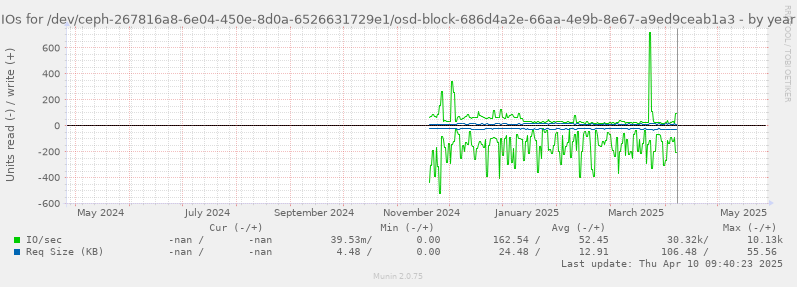 IOs for /dev/ceph-267816a8-6e04-450e-8d0a-6526631729e1/osd-block-686d4a2e-66aa-4e9b-8e67-a9ed9ceab1a3