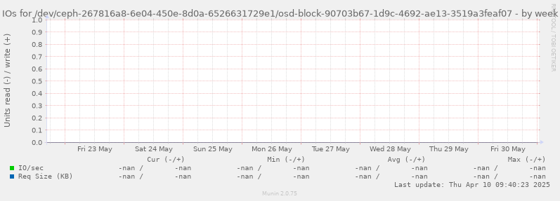 IOs for /dev/ceph-267816a8-6e04-450e-8d0a-6526631729e1/osd-block-90703b67-1d9c-4692-ae13-3519a3feaf07