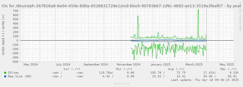 IOs for /dev/ceph-267816a8-6e04-450e-8d0a-6526631729e1/osd-block-90703b67-1d9c-4692-ae13-3519a3feaf07