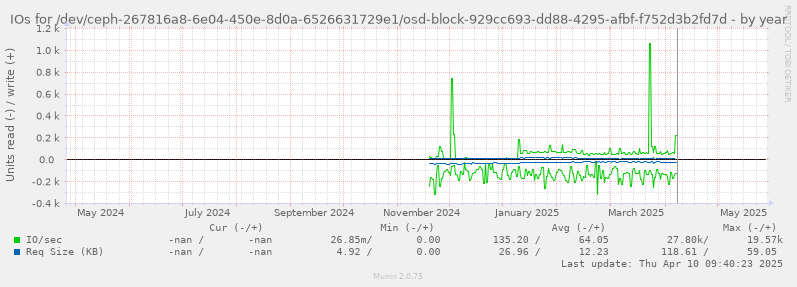 IOs for /dev/ceph-267816a8-6e04-450e-8d0a-6526631729e1/osd-block-929cc693-dd88-4295-afbf-f752d3b2fd7d