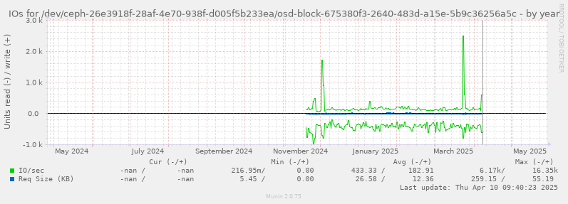 IOs for /dev/ceph-26e3918f-28af-4e70-938f-d005f5b233ea/osd-block-675380f3-2640-483d-a15e-5b9c36256a5c