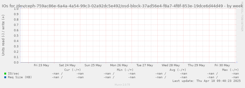 IOs for /dev/ceph-759ac86e-6a4a-4a54-99c3-02a92dc5e492/osd-block-37ad56e4-f8a7-4f8f-853e-19dce6d44d49