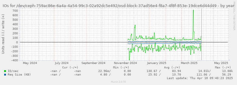 IOs for /dev/ceph-759ac86e-6a4a-4a54-99c3-02a92dc5e492/osd-block-37ad56e4-f8a7-4f8f-853e-19dce6d44d49