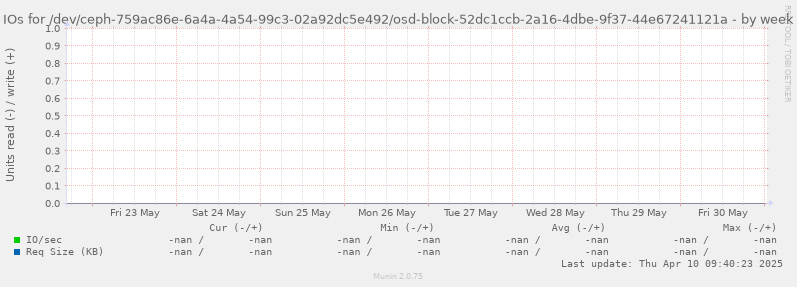 IOs for /dev/ceph-759ac86e-6a4a-4a54-99c3-02a92dc5e492/osd-block-52dc1ccb-2a16-4dbe-9f37-44e67241121a