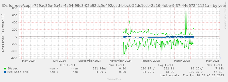 IOs for /dev/ceph-759ac86e-6a4a-4a54-99c3-02a92dc5e492/osd-block-52dc1ccb-2a16-4dbe-9f37-44e67241121a