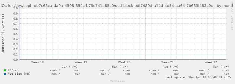 IOs for /dev/ceph-db7c63ca-da9a-4508-854c-b79c741e85c0/osd-block-bdf7489d-a14d-4d54-aa64-7b683f483c9c
