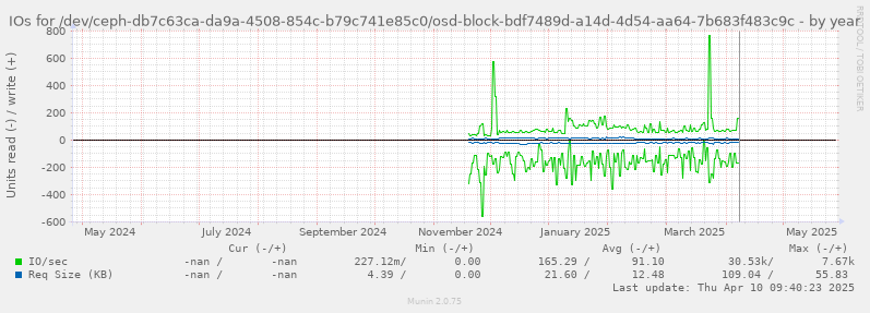IOs for /dev/ceph-db7c63ca-da9a-4508-854c-b79c741e85c0/osd-block-bdf7489d-a14d-4d54-aa64-7b683f483c9c