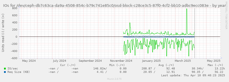 IOs for /dev/ceph-db7c63ca-da9a-4508-854c-b79c741e85c0/osd-block-c28ce3c5-87f0-4cf2-bb10-adbc9ecc083e