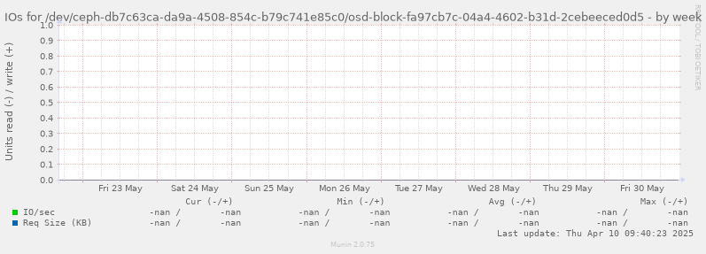 IOs for /dev/ceph-db7c63ca-da9a-4508-854c-b79c741e85c0/osd-block-fa97cb7c-04a4-4602-b31d-2cebeeced0d5