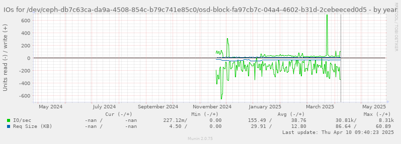 IOs for /dev/ceph-db7c63ca-da9a-4508-854c-b79c741e85c0/osd-block-fa97cb7c-04a4-4602-b31d-2cebeeced0d5