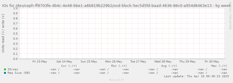 IOs for /dev/ceph-ff8703fe-4b4c-4e48-bbe1-a6b819b229b2/osd-block-5ec5d5fd-baad-4636-86c0-a954d6463e13