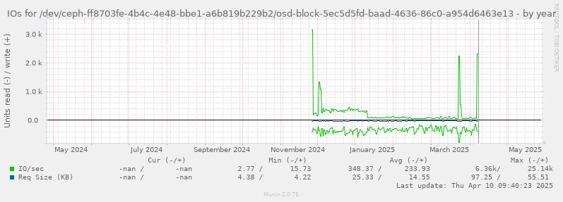 IOs for /dev/ceph-ff8703fe-4b4c-4e48-bbe1-a6b819b229b2/osd-block-5ec5d5fd-baad-4636-86c0-a954d6463e13
