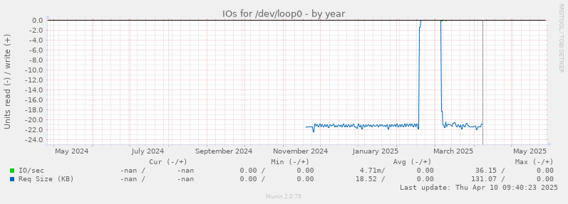 IOs for /dev/loop0