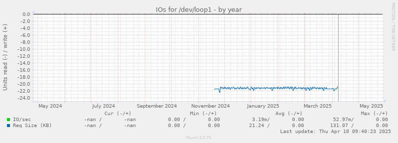 IOs for /dev/loop1