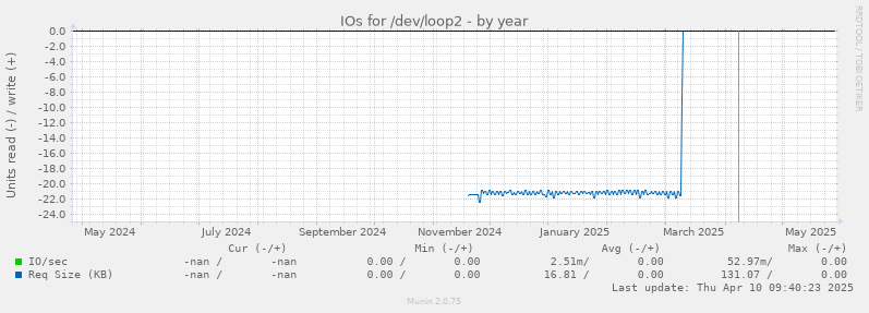 IOs for /dev/loop2