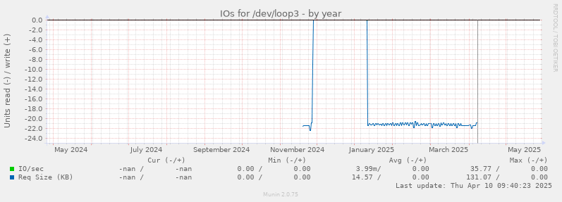 IOs for /dev/loop3
