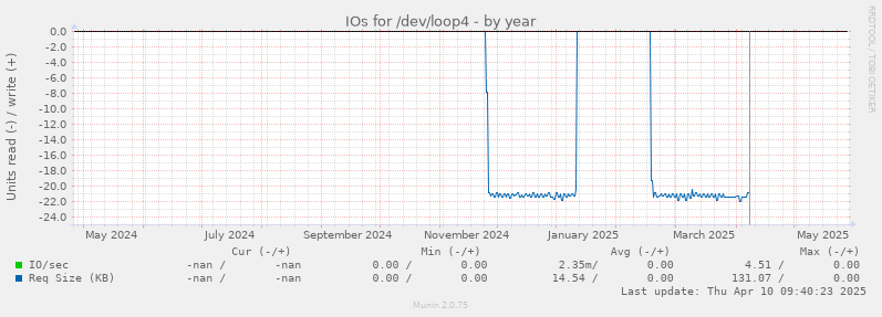 IOs for /dev/loop4