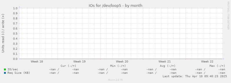 IOs for /dev/loop5