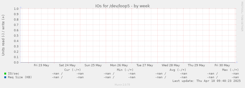 IOs for /dev/loop5