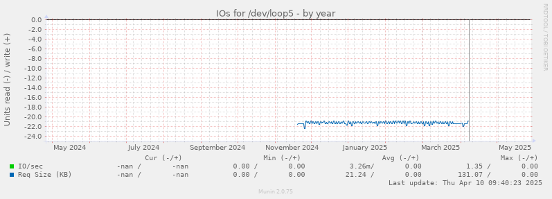 IOs for /dev/loop5