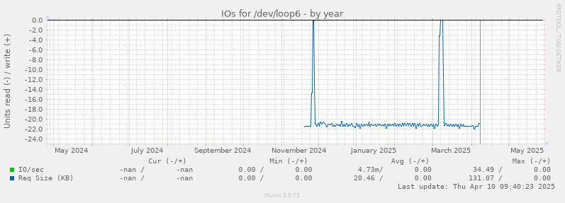 IOs for /dev/loop6