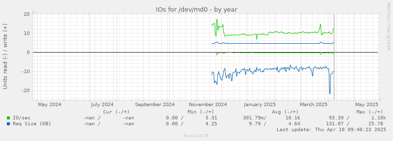 IOs for /dev/md0